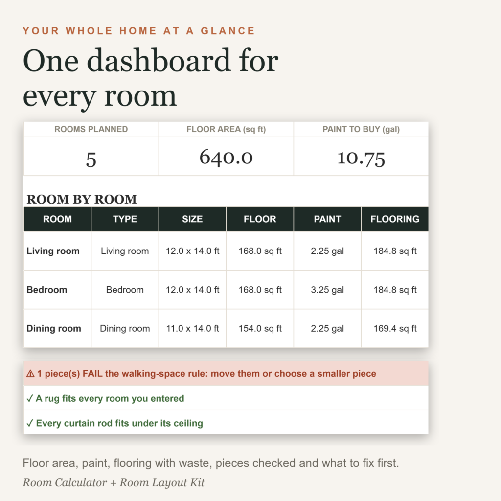 Room Calculator dashboard with floor area, paint, flooring and what to fix first