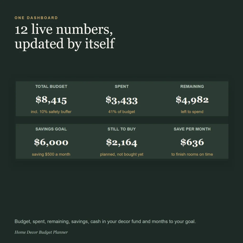 Dashboard with 12 live budget and savings numbers