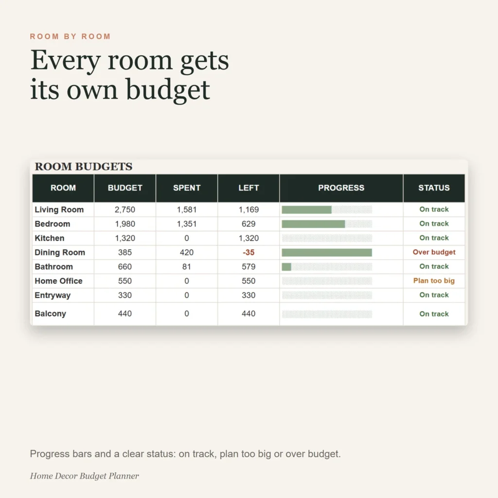 Room budgets with progress bars and status